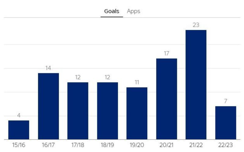 Số bàn thắng của Son tại Ngoại Hạng Anh qua các mùa giải