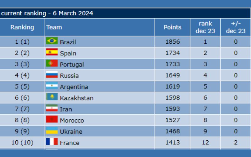 Top 10 CLB Futsal mạnh nhất thế giới 